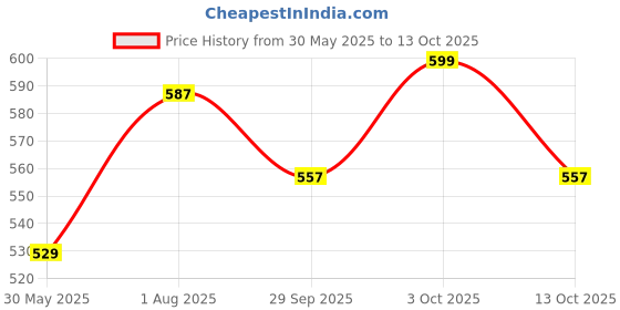 flipkart.com omspo kick pad focus fan pad 2 pcs combo red Kicking Shield omspo Price History Graph from 30 May 2025 to 13 Oct 2025