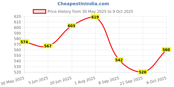 flipkart.com omspo Kick pad focus fan pad for karate 2 pcs combo red and black Kicking Shield omspo Price History Graph from 30 May 2025 to 9 Oct 2025