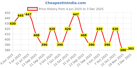 flipkart.com omspo Taekwondow kocher kick pad 1 pair brown Kicking Shield omspo Price History Graph from 4 Jun 2025 to 3 Dec 2025