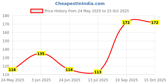 flipkart.com omsr Rose Eau de Parfum-40 ml omsr Price History Graph from 24 May 2025 to 14 Oct 2025