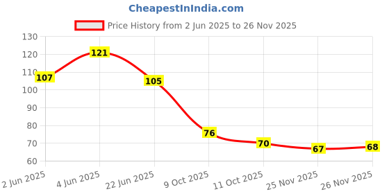 flipkart.com omsr Sandal Eau de Parfum-40 ml omsr Price History Graph from 2 Jun 2025 to 26 Nov 2025
