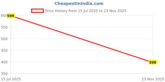 flipkart.com omssdn Liver Detox Capsules | Supports Liver Health, Digestion & Metabolism omssdn Price History Graph from 15 Jul 2025 to 23 Nov 2025