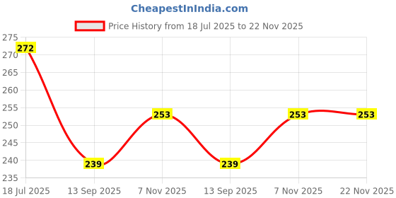 flipkart.com omsun Adorable 500ml Portable Fire Extinguisher Fire Extinguisher Mount omsun Price History Graph from 18 Jul 2025 to 22 Nov 2025