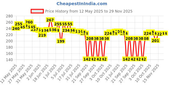 flipkart.com omsun Good 500ml Fire Stop Spray Safety for Car Fire Extinguisher Mount omsun Price History Graph from 12 May 2025 to 28 Nov 2025