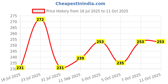 flipkart.com omsun Proper 500ml Fire Stop Spray Safety for Car Fire Extinguisher Mount omsun Price History Graph from 16 Jul 2025 to 10 Oct 2025