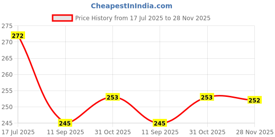 flipkart.com omsun Special 500ml Portable Fire Extinguisher Fire Extinguisher Mount omsun Price History Graph from 17 Jul 2025 to 28 Nov 2025
