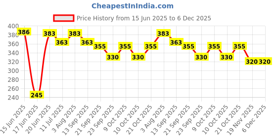 flipkart.com omsurajiya 3 in 1 Sleeping Bag Baby Bedding for New Born & Baby Sleeping Bed 0-8 MONTHS Sleeping Bag omsurajiya Price History Graph from 15 Jun 2025 to 6 Dec 2025