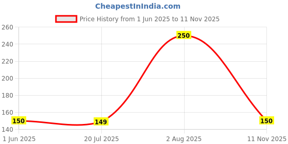 flipkart.com omsurajiya baby feeding support pillow, pillow for baby, newborn baby head shaping pillow Mustard Seeds Solid Baby Pillow Pack of 1 omsurajiya Price History Graph from 1 Jun 2025 to 11 Nov 2025