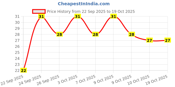 flipkart.com omsurajiya Baby Finger Tooth Brush with Case(Kids Toothbrush, Non-Toxic odorless. Ultra Soft Toothbrush omsurajiya Price History Graph from 22 Sep 2025 to 10 Oct 2025