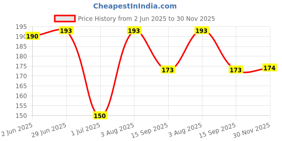 flipkart.com omsurajiya Baby Safety Helmet omsurajiya Price History Graph from 2 Jun 2025 to 30 Nov 2025
