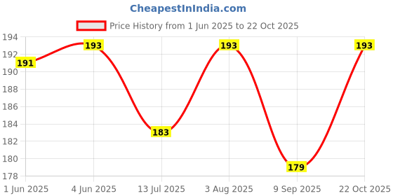 flipkart.com omsurajiya Baby Safety Helmet for Baby Crawalig and Walking omsurajiya Price History Graph from 1 Jun 2025 to 22 Oct 2025