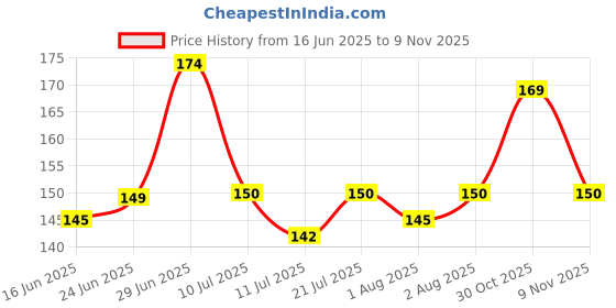flipkart.com omsurajiya BABY SEED PILLOW, Pillow for Newborn Baby-Round Head Shaping Pillow, 0-12 Months Mustard Seeds Animals Baby Pillow Pack of 1 omsurajiya Price History Graph from 16 Jun 2025 to 9 Nov 2025