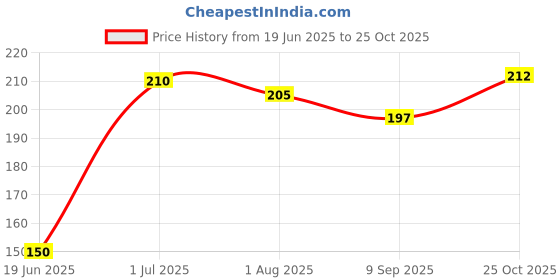 flipkart.com omsurajiya Cotton, Mustard Seeds Animals Baby Pillow Pack of 2 omsurajiya Price History Graph from 19 Jun 2025 to 25 Oct 2025