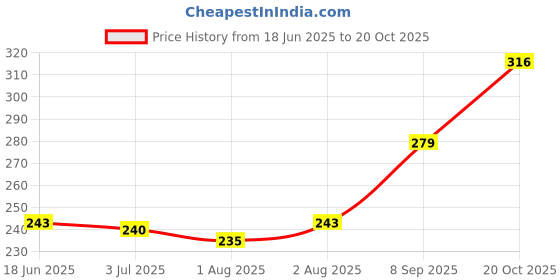 flipkart.com omsurajiya Head & Back Safety Protector Cushion Pillow With Strap for Baby Walking/Crawling omsurajiya Price History Graph from 18 Jun 2025 to 20 Oct 2025