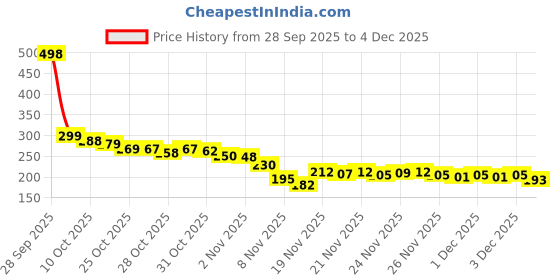 flipkart.com omsurajiya Microfibre Animals Baby Pillow Pack of 1 omsurajiya Price History Graph from 28 Sep 2025 to 3 Dec 2025