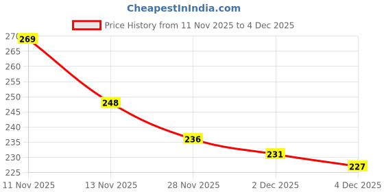 flipkart.com omsurajiya Microfibre Baby Pillow Pack of 1 Animals omsurajiya Price History Graph from 11 Nov 2025 to 4 Dec 2025