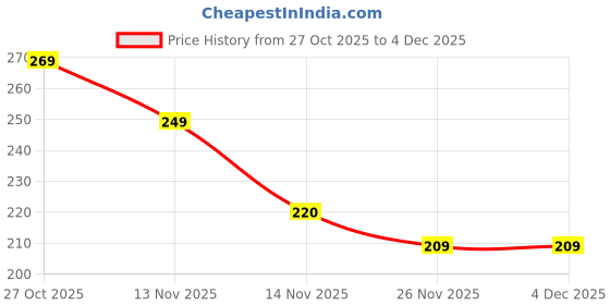 flipkart.com omsurajiya Microfibre Baby Pillow Pack of 1 Animals omsurajiya Price History Graph from 27 Oct 2025 to 4 Dec 2025