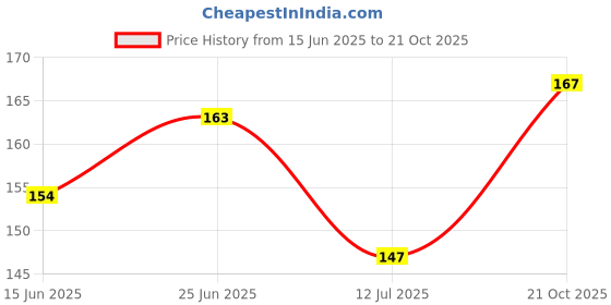 flipkart.com omsurajiya Mustard Pillow For Newborn Baby Round Head Shaping Baby Pillow Microfibre Toons & Characters Baby Pillow Pack of 2 omsurajiya Price History Graph from 15 Jun 2025 to 21 Oct 2025