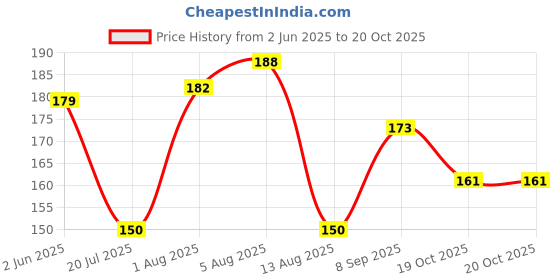 flipkart.com omsurajiya Mustard Seeds Baby Pillow Mustard Seeds Toons & Characters Baby Pillow Pack of 1 omsurajiya Price History Graph from 2 Jun 2025 to 20 Oct 2025