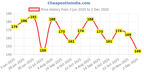 flipkart.com omsurajiya Mustard Seeds Baby Pillow Mustard Seeds Toons & Characters Baby Pillow Pack of 1 omsurajiya Price History Graph from 3 Jun 2025 to 2 Dec 2025