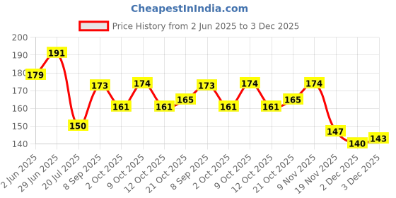 flipkart.com omsurajiya Mustard Seeds Baby Pillow Mustard Seeds Toons & Characters Baby Pillow Pack of 1 omsurajiya Price History Graph from 2 Jun 2025 to 2 Dec 2025