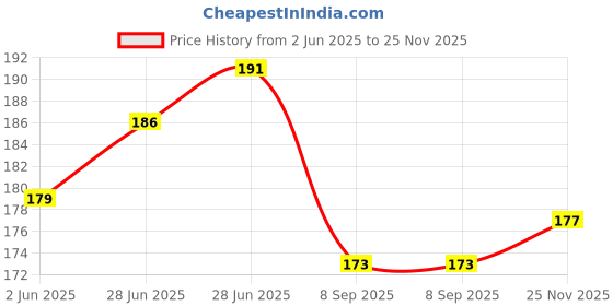 flipkart.com omsurajiya Mustard Seeds Baby Pillow Mustard Seeds Toons & Characters Baby Pillow Pack of 1 omsurajiya Price History Graph from 2 Jun 2025 to 25 Nov 2025