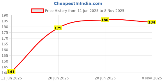 flipkart.com omsurajiya Mustard Seeds Baby Pillow Mustard Seeds Toons & Characters Baby Pillow Pack of 1 omsurajiya Price History Graph from 11 Jun 2025 to 8 Nov 2025