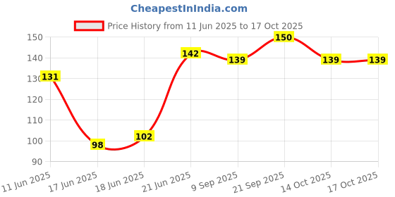 flipkart.com omsurajiya Mustard Seeds Toons & Characters Baby Pillow Mustard Seeds Solid Baby Pillow Pack of 1 omsurajiya Price History Graph from 11 Jun 2025 to 14 Oct 2025