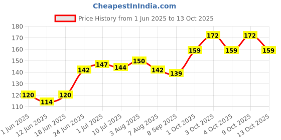 flipkart.com omsurajiya Mustard Seeds Toons & Characters Baby Pillow Pack of 1 omsurajiya Price History Graph from 1 Jun 2025 to 9 Oct 2025