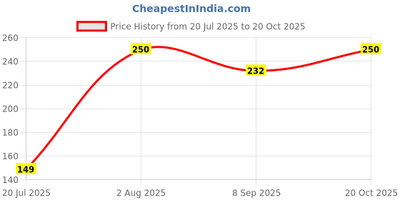 flipkart.com omsurajiya Mustard Seeds Toons & Characters Baby Pillow Pack of 1 omsurajiya Price History Graph from 20 Jul 2025 to 20 Oct 2025