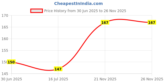 flipkart.com omsurajiya Mustard Seeds Toons & Characters Baby Pillow Pack of 1 omsurajiya Price History Graph from 30 Jun 2025 to 25 Nov 2025
