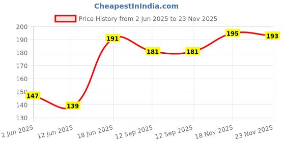 flipkart.com omsurajiya Pillow for Newborn Baby-Round Head Shaping Baby Pillow, 0-12 Months Mustard Seeds Animals Baby Pillow Pack of 1 omsurajiya Price History Graph from 2 Jun 2025 to 23 Nov 2025