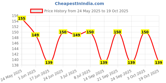 flipkart.com omsurajiya Safety Baby Helmet omsurajiya Price History Graph from 24 May 2025 to 19 Oct 2025