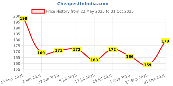 flipkart.com omsurajiya Safety Baby Helmet omsurajiya Price History Graph from 23 May 2025 to 31 Oct 2025