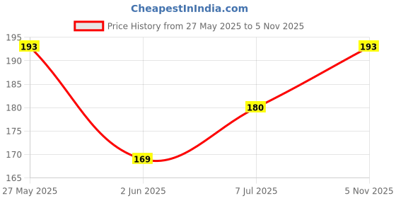flipkart.com omsurajiya Safety Baby Helmet omsurajiya Price History Graph from 27 May 2025 to 5 Nov 2025