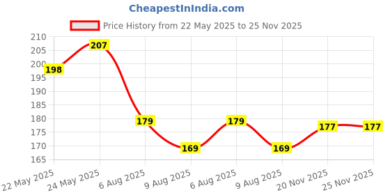 flipkart.com omsurajiya Safety Baby Helmet omsurajiya Price History Graph from 22 May 2025 to 25 Nov 2025
