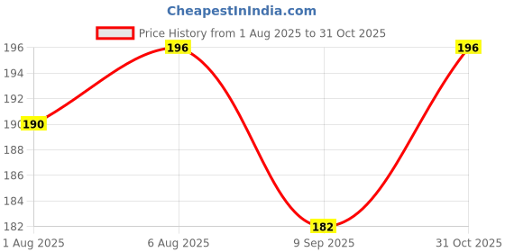 flipkart.com omsurajiya Safety Baby Helmet omsurajiya Price History Graph from 1 Aug 2025 to 31 Oct 2025