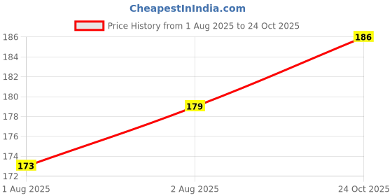 flipkart.com omsurajiya Safety Baby Helmet omsurajiya Price History Graph from 1 Aug 2025 to 24 Oct 2025