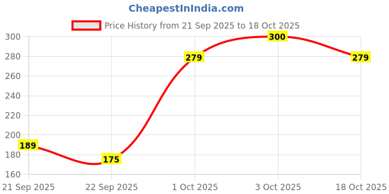 flipkart.com omsurajiya Safety Baby Helmet omsurajiya Price History Graph from 21 Sep 2025 to 18 Oct 2025