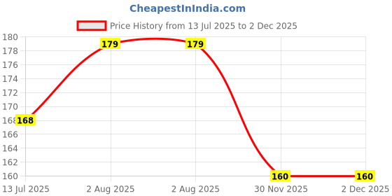 flipkart.com omsurajiya Safety Helmet for Baby Crawalig and Walking omsurajiya Price History Graph from 13 Jul 2025 to 2 Dec 2025