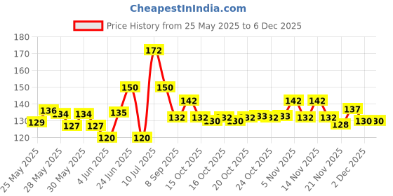 flipkart.com omsurajiya SUPER SOFT MUSTURD SEED FILLING BABY HEAD SHAPER PILLOW Microfibre Animals Baby Pillow Pack of 1 omsurajiya Price History Graph from 25 May 2025 to 5 Dec 2025