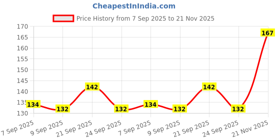 flipkart.com omsurajiya SUPER SOFT MUSTURD SEED FILLING BABY HEAD SHAPER PILLOW Microfibre Animals Baby Pillow Pack of 1 omsurajiya Price History Graph from 7 Sep 2025 to 21 Nov 2025