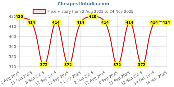 flipkart.com omtex Cricket Panama Hat Price History Graph from 2 Aug 2025 to 24 Nov 2025