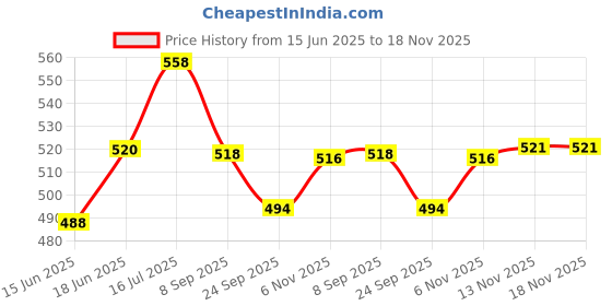 flipkart.com omtex Dimple Cricket Leather Ball omtex Price History Graph from 15 Jun 2025 to 18 Nov 2025