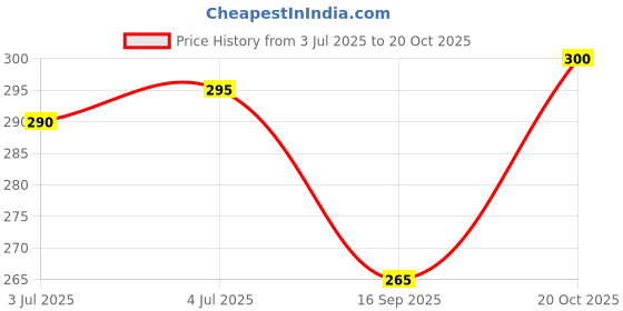 flipkart.com omtex Men Brief omtex Price History Graph from 3 Jul 2025 to 20 Oct 2025