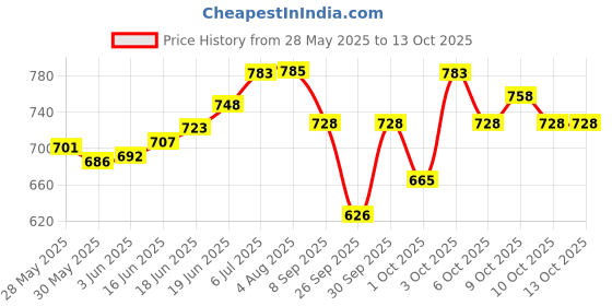 flipkart.com omtex OMT-CRCKT-BALL-BG-BLCK omtex Price History Graph from 28 May 2025 to 12 Oct 2025