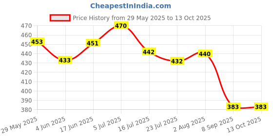 flipkart.com omtex Printed Sports/Regular Cap omtex Price History Graph from 29 May 2025 to 13 Oct 2025