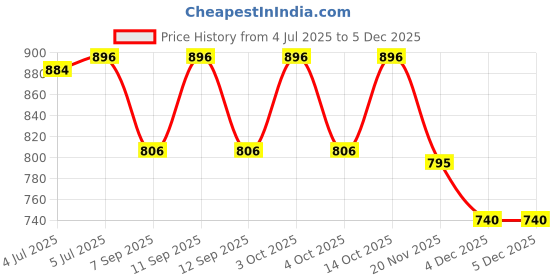 flipkart.com omtex Printed Women Three Fourths omtex Price History Graph from 4 Jul 2025 to 4 Dec 2025