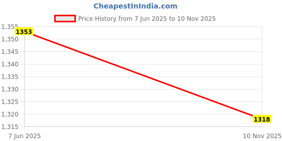 flipkart.com omtex Printed Women Three Fourths omtex Price History Graph from 7 Jun 2025 to 10 Nov 2025