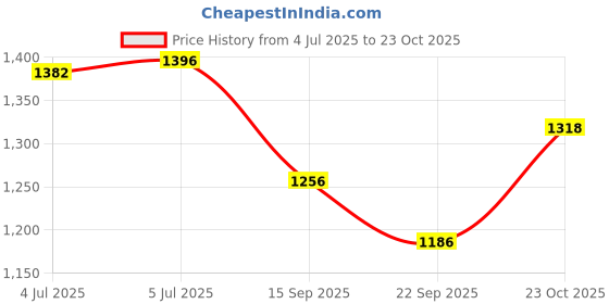 flipkart.com omtex Printed Women Three Fourths omtex Price History Graph from 4 Jul 2025 to 22 Oct 2025